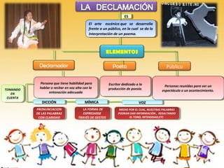ES
                                                                   ES
                                             El arte escénico que se desarrolla
                                              El arte escénico que se desarrolla
                                             frente aa un público, en la cualse da la
                                              frente un público, en la cual se da la
                                             interpretación de un poema.   
                                              interpretación de un poema.



                                                       ELEMENTOS

            Declamador                                     Poeta                            Público

             Persona que tiene habilidad para
              Persona que tiene habilidad para          Escritor dedicado aa la
                                                         Escritor dedicado la
             hablar oo recitar en voz alta con la                                          Personas reunidas para ver un
                                                                                             Personas reunidas para ver un
TOMANDO
 TOMANDO
              hablar recitar en voz alta con la         producción de poesía.
                                                         producción de poesía.
                  entonación adecuada                                                     espectáculo oo un acontecimiento.
                                                                                           espectáculo un acontecimiento.
   EN
    EN              entonación adecuada
 CUENTA
  CUENTA
              DICCIÓN
               DICCIÓN                     MÍMICA
                                            MÍMICA                         VOZ
                                                                            VOZ
           PRONUNCIACION
            PRONUNCIACION                LA FORMA DE
                                          LA FORMA DE          MEDIO POR EL CUAL, NUESTRAS PALABRAS
                                                                MEDIO POR EL CUAL, NUESTRAS PALABRAS
           DE LAS PALABRAS
            DE LAS PALABRAS              EXPRESARSE
                                          EXPRESARSE          PODRAN DAR INFORMACIÓN , ,RESALTANDO
                                                               PODRAN DAR INFORMACIÓN RESALTANDO
            CON CLARIDAD
             CON CLARIDAD             TRAVÉS DE GESTOS 
                                       TRAVÉS DE GESTOS              EL TONO, INTENSIDAD,ETC
                                                                      EL TONO, INTENSIDAD,ETC
 