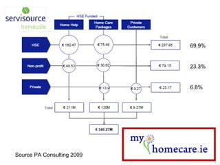 6.8% 23.3% 69.9% Source PA Consulting 2009 