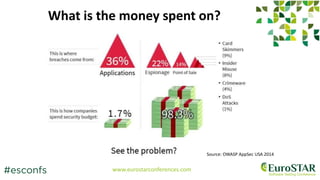 www.eurostarconferences.com
What is the money spent on?
Source: OWASP AppSec USA 2014
 
