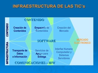 INFRAESTRUCTURA DE LAS TIC’s Creación de Contenidos Empacado de Contenidos Creación del Mercado Interfaz Humano Computador y Sistemas Servidores Servicios de Apoyo para Entrega Transporte de Datos e Información CONTENIDO INFRAESTRUCTURA SOFTWARE COMUNICACIONES – H/W MERCADO ELECTRÓNICO CONTENIDO