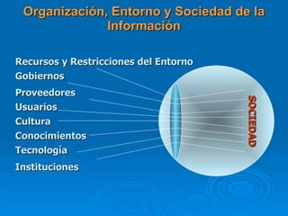 Organización, Entorno y Sociedad de la Información Recursos y Restricciones del Entorno Gobiernos Proveedores Usuarios Instituciones Cultura Conocimientos Tecnología SOCIEDAD