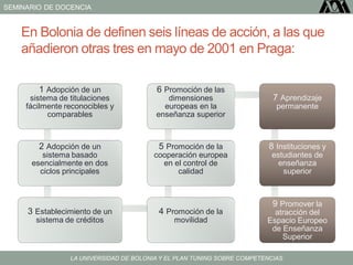 SEMINARIO DE DOCENCIA
LA UNIVERSIDAD DE BOLONIA Y EL PLAN TUNING SOBRE COMPETENCIAS
En Bolonia de definen seis líneas de acción, a las que
añadieron otras tres en mayo de 2001 en Praga:
1 Adopción de un
sistema de titulaciones
fácilmente reconocibles y
comparables
2 Adopción de un
sistema basado
esencialmente en dos
ciclos principales
3 Establecimiento de un
sistema de créditos
4 Promoción de la
movilidad
5 Promoción de la
cooperación europea
en el control de
calidad
6 Promoción de las
dimensiones
europeas en la
enseñanza superior
7 Aprendizaje
permanente
8 Instituciones y
estudiantes de
enseñanza
superior
9 Promover la
atracción del
Espacio Europeo
de Enseñanza
Superior
 