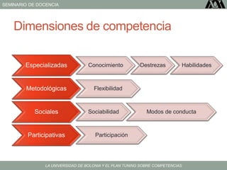 SEMINARIO DE DOCENCIA
LA UNIVERSIDAD DE BOLONIA Y EL PLAN TUNING SOBRE COMPETENCIAS
Dimensiones de competencia
Especializadas Conocimiento Destrezas Habilidades
Metodológicas Flexibilidad
Sociales Sociabilidad Modos de conducta
Participativas Participación
 