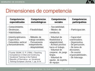 SEMINARIO DE DOCENCIA
LA UNIVERSIDAD DE BOLONIA Y EL PLAN TUNING SOBRE COMPETENCIAS
Dimensiones de competencia
Fuente: BUNK, G. P. (1994): «Teaching
Competence in Initial and Continuing
Vocational Training in the Federal
Republic of Germany», en Vocational
Training European Journal, 1, pp. 8-14.
 
