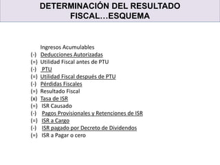 DETERMINACIÓN DEL RESULTADO
FISCAL…ESQUEMA
Ingresos Acumulables
(-) Deducciones Autorizadas
(=) Utilidad Fiscal antes de PTU
(-) PTU
(=) Utilidad Fiscal después de PTU
(-) Pérdidas Fiscales
(=) Resultado Fiscal
(x) Tasa de ISR
(=) ISR Causado
(-) Pagos Provisionales y Retenciones de ISR
(=) ISR a Cargo
(-) ISR pagado por Decreto de Dividendos
(=) ISR a Pagar o cero
 