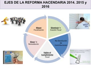 EJES DE LA REFORMA HACENDARIA 2014. 2015 y
2016
Disminuir la
Evasión Fiscal
No Devolución
de
Contribuciones
Vigilar el
Cumplimiento
Fiscal
Elevar la
Recaudación
Mayor
Fiscalización
 
