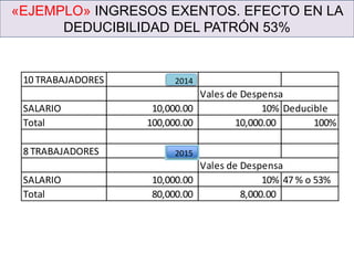 «EJEMPLO» INGRESOS EXENTOS. EFECTO EN LA
DEDUCIBILIDAD DEL PATRÓN 53%
10 TRABAJADORES 2013
Vales de Despensa
SALARIO 10,000.00 10% Deducible
Total 100,000.00 10,000.00 100%
8 TRABAJADORES 2014
Vales de Despensa
SALARIO 10,000.00 10% 47 % o 53%
Total 80,000.00 8,000.00
2014
2015
 