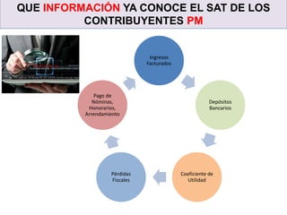 QUE INFORMACIÓN YA CONOCE EL SAT DE LOS
CONTRIBUYENTES PM
Ingresos
Facturados
Depósitos
Bancarios
Coeficiente de
Utilidad
Pérdidas
Fiscales
Pago de
Nóminas,
Honorarios,
Arrendamiento
 
