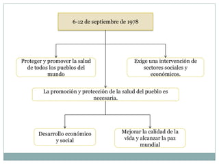 6-12 de septiembre de 1978

Proteger y promover la salud
de todos los pueblos del
mundo

Exige una intervención de
sectores sociales y
económicos.

La promoción y protección de la salud del pueblo es
necesaria.

Desarrollo económico
y social

Mejorar la calidad de la
vida y alcanzar la paz
mundial

 