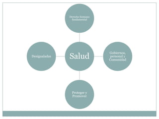 Derecho humano
fundamental

Desigualadas

Salud

Proteger y
Promover

Gobiernos,
personal y
Comunidad

 