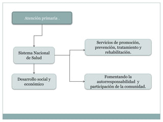 Atención primaria .

Sistema Nacional
de Salud

Desarrollo social y
económico

Servicios de promoción,
prevención, tratamiento y
rehabilitación.

Fomentando la
autorresponsabilidad y
participación de la comunidad.

 
