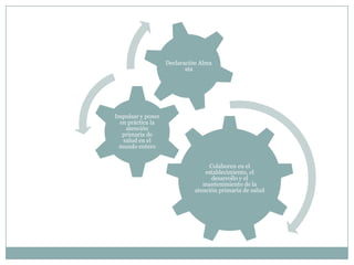 Declaración Alma
ata

Impulsar y poner
en práctica la
atención
primaria de
salud en el
mundo entero
Colaboren en el
establecimiento, el
desarrollo y el
mantenimiento de la
atención primaria de salud

 