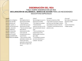 DISEMINACIÓN DEL REA
                         TABLA SOBRE DISEMINACIÓN DE REA
         DECLARACIÓN DE SALAMANCA y MARCO DE ACCIÓN PARA LAS NECESIDADES
                              EDUCATIVAS ESPECIALES

¿Quién?                        ¿Qué?                       ¿Cómo?                        ¿Finalidad?                            ¿Con qué?
Hacia quién va dirigida la     Qué objetivo tiene la       Qué estrategia se usa en la   Para que se disemina el REA.           Qué medio se utilizará para
diseminación del REA.          diseminación del REA.       diseminación del REA.         Que todas las personas conozcan       diseminar el REA.
Hacia estudiantes de           Que los alumnos            Se integran por parejas.     del tema y que este llegue a toda la   PC.
educación superior, a          comprendan que es la        Posteriormente               comunidad con acceso al internet.      Correo electrónico.
carreras de licenciaturas en   diseminación de REA.        realizaran de tarea un CCD    Compartir conocimientos de una        Redes sociales.
educación, educación           Que los alumnos sepan      de la presentación vista en   persona a otra.
infantil, profesional          desarrollar la              clase.
asociado al desarrollo         diseminación de REA,        Para la actividad se les
infantil. En general a         como parte del              proporcionara el link
estudiantes con perfil         enriquecimiento de su       donde pueden encontrar
educativo del INSTITUTO        conocimiento.               ppt y tabla.
TECNOLÓGICO DE SONORA.         Que conozcan el REA,       La actividad la enviaran
                               planteado y realicen una    vía correo electrónico, o
                               síntesis del mismo,         cualquier red social.
                               aplicando la diseminación
                               del mismo en alguna red
                               social.
 