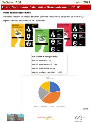 58
DeClara nº 64 abril 2023
Ensino Secundário: Cidadania e Desenvolvimento 11.ºC
Análise de resultados da turma
Analisando todos os resultados da turma, podemos concluir que, em termos de toneladas, a
pegada carbónica da turma é de 17,3 toneladas.
Em termos mais específicos-
Gastos em casa: 23%
Gastos em transportes: 39%
Gastos em comida: 22,6%
Gastos em bens materiais: 15,3%
 