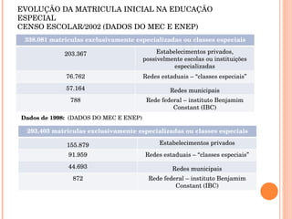EVOLUÇÃO DA MATRICULA INICIAL NA EDUCAÇÃO ESPECIAL CENSO ESCOLAR/2002 (DADOS DO MEC E ENEP) Dados de 1998:  (DADOS DO MEC E ENEP) 338.081 matriculas exclusivamente especializadas ou classes especiais 203.367 Estabelecimentos privados, possivelmente escolas ou instituições especializadas 76.762 Redes estaduais – “classes especiais” 57.164 Redes municipais 788 Rede federal – instituto Benjamim Constant (IBC) 293.403 matriculas exclusivamente especializadas ou classes especiais 155.879 Estabelecimentos privados 91.959 Redes estaduais – “classes especiais” 44.693 Redes municipais 872 Rede federal – instituto Benjamim Constant (IBC) 