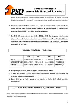 9
Câmara Municipal e
Assembleia Municipal do Cartaxo
deixou	
  de	
  poder	
  assegurar	
  o	
  pagamento	
  de	
  Juros	
  e	
  de	
  Amortização	
  de	
  Capital	
  em	
  tempo	
  
útil/oportuno,	
  adiando	
  e	
  agravando	
  os	
  seus	
  compromissos	
  também	
  com	
  o	
  sector	
  financeiro;	
  
	
  
• Os	
  encargos	
  do	
  ano	
  de	
  2013,	
  vencidos	
  e	
  não	
  pagos,	
  com	
  empréstimos	
  bancários	
  de	
  Curto,	
  
Médio	
   e	
   Longo	
   Prazo	
   ascenderam	
   a	
   4.957.690,27	
   €,	
   sendo	
   4.453.990,10	
   €	
   referentes	
   a	
  
amortizações	
  de	
  Capital	
  e	
  503.700,17	
  €	
  referentes	
  a	
  Juros;	
  
	
  
• Em	
   2013	
   (tal	
   como	
   sucedera	
   em	
   2011	
   e	
   2012)	
   a	
   CMC	
   não	
   assegurou	
   a	
   assinatura	
   e	
  
pagamento	
   de	
   Protocolos	
   para	
   com	
   as	
   Colectividades	
   do	
   Concelho.	
   Consideramos	
  
lamentável	
  esta	
  falta	
  de	
  lealdade	
  do	
  Município	
  do	
  Cartaxo	
  para	
  com	
  todo	
  o	
  movimento	
  
associativo	
  do	
  Concelho;	
  
	
  
SITUAÇÃO	
  ECONÓMICA	
  E	
  FINANCEIRA…	
  
	
  
	
   2010	
   2011	
   2012	
   2013	
  
ACTIVO	
   87.958.465,00	
   65.448,396,53	
   65.498.886,81	
   70.487.410,17	
  
FUNDOS	
  PRÓPRIOS	
   16.226.973,34	
   -­‐9.159.426,49	
   -­‐12.140.025,61	
   -­‐14.062.849,66	
  
PASSIVO	
   71.731.491,66	
   74.607.823,02	
   77.638.912,42	
   84.550.259,83	
  
	
  
a) A	
  depreciação	
  do	
  Activo,	
  entre	
  2010	
  para	
  2013,	
  é	
  quase	
  de	
  17	
  M€;	
  
b) O	
   valor	
   dos	
   Fundos	
   Próprios	
   encontra-­‐se	
   integralmente	
   perdido,	
   apresentando	
   um	
  
resultado	
  negativo	
  superior	
  a	
  14	
  M€;	
  
c) Desde	
   2011	
   que	
   o	
   Passivo	
   passou	
   a	
   ser	
   superior	
   ao	
   Activo.	
   Já	
   lá	
   vão	
   3	
   exercícios	
  
orçamentais!	
  
	
  
O	
  REALISMO	
  (FINALMENTE)	
  DA	
  CERTIFICAÇÃO	
  LEGAL	
  DE	
  CONTAS…	
  
	
  
Neste	
  ponto	
  queremos	
  destacar	
  o	
  conjunto	
  das	
  conclusões	
  que	
  são	
  apresentadas	
  pelo	
  novo	
  Revisor	
  
Oficial	
  de	
  Contas	
  do	
  Município.	
  
 