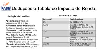 Deduções Permitidas: Tabela do IR 2022
Percentual Escala de valores
0% Até R$ 22.847,76
7,50% Entre R$ 22.847,77 e R$
33.919,80, com dedução de R$
1.713,58
15% Entre R$ 33.919,81 e R$
45.012,60, com dedução de R$
4.257,57
22,50% Entre R$ 45.012,61 e R$
55.976,16, com dedução de R$
7.633,51
27,50% Acima de R$ 55.976,16, com
dedução de R$ 10.432,32
Deduções e Tabela do Imposto de Renda
•Dependentes: Valor por
dependente: R$ 2.275,08
•Despesas com Saúde: Não há
limite para deduções com saúde
•Despesas com Educação: Limite
anual individual: R$ 3.561,50
•Previdência Social (INSS): Valor
pago à Previdência Social
•Previdência Privada: PGBL Limite
de 12% da renda bruta tributável
•Pensão Alimentícia: Valores pagos
em cumprimento de decisão judicial
 