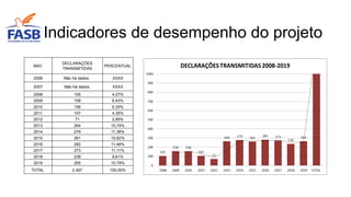 ANO
DECLARAÇÕES
TRANSMITIDAS
PERCENTUAL
2006 Não há dados XXXX
2007 Não há dados XXXX
2008 105 4,27%
2009 158 6,43%
2010 156 6,35%
2011 107 4,35%
2012 71 2,89%
2013 264 10,74%
2014 279 11,36%
2015 261 10,62%
2016 282 11,48%
2017 273 11,11%
2018 236 9,61%
2019 265 10,79%
TOTAL 2.457 100,00%
Indicadores de desempenho do projeto
 