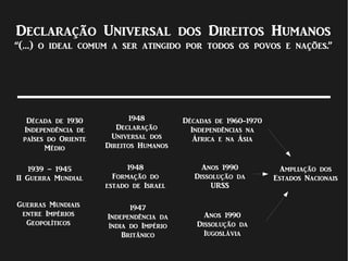 1939 – 1945
II Guerra Mundial
Década de 1930
Independência de
países do Oriente
Médio
Guerras Mundiais
entre Impérios
Geopolíticos
1948
Declaração
Universal dos
Direitos Humanos
1947
Independência da
índia do Império
Britânico
Décadas de 1960-1970
Independências na
África e na Ásia
1948
Formação do
estado de Israel
Anos 1990
Dissolução da
Iugoslávia
Ampliação dos
Estados Nacionais
Anos 1990
Dissolução da
URSS
Declaração Universal dos Direitos Humanos
“(…) o ideal comum a ser atingido por todos os povos e nações.”
 