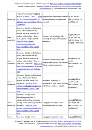 Contabili pe Facebook – grup de intrebari si raspunsuri - https://www.facebook.com/groups/461223925594/
Contabili si resurse pentru ei – pagina stiri contabile si nu numai - https://www.facebook.com/fiscalitate/
www.cabinetexpert.ro – stiri contabile, fiscale, resurse umane - la zi
decembrie
pentru consum de igarete/ igări iț ț ș
igări de foi în luna ... anul ... -ț Anexa
nr.3 din normele metodologice de
aplicare a prevederilor titlului VIII din
Codul fiscal
înregistra i sau importatorii autoriza iț ț
pentru produse din grupa tutunului
prelucrat
art.354 alin.(8)
HG 1/2016 titlul VIII
pct.13 alin.(1)
vineri 15
decembrie
Depunerea Situa iei centralizatoareț
privind achizi iile/utilizările deț
produse accizabile i livrările deș
produse finite rezultate în luna ...
anul ..., pentru luna precedentă -
Anexa nr.26 din normele
metodologice de aplicare a
prevederilor titlului VIII din Codul
fiscal
Operatorii economici care de inț
autoriza ii de utilizator final (produseț
energetice)
Legea 227/2015
art.394 i art.398ș
HG 1/2016 titlul VIII
pct.63 i pct.97 alin.(1)ș
vineri 15
decembrie
Depunerea Situa iei centralizatoareț
privind achizi iile/utilizările deț
produse accizabile i livrările deș
produse finite rezultate în luna ...,
pentru luna precedentă - Anexa nr.26
din normele metodologice de aplicare
a prevederilor titlului VIII din Codul
fiscal
Operatorii economici care de inț
autoriza ie de utilizator final (alcoolulț
etilic i a produse alcoolice)ș
Legea 227/2015
art.397
HG 1/2016 titlul VIII
pct.85
vineri 15
decembrie
Depunerea Situa iei centralizatoareț
privind achizi iile i livrările deț ș
produse accizabile pentru luna
precedentă - Anexa nr.19 din
normele metodologice de aplicare a
prevederilor titlului VIII din Codul
fiscal
Destinatarii înregistra i iț ș
reprezentan ii fiscali pentru achizi iileț ț
i livrările de produse accizabileș
Legea 227/2015
art.375 alin.(1)
HG 1/2016 titlul VIII
pct.46 alin.(2)
vineri 15
decembrie
Depunerea Situa iei privindț
opera iunile desfă urate înț ș
antrepozitul fiscal de produc ie deț
alcool i băuturi spirtoase pentru lunaș
precedentă - Anexa nr.12 din
normele metodologice de aplicare a
prevederilor titlului VIII din Codul
fiscal
Antrepozitarii autoriza i pentruț
produc ie produse accizabileț
Legea 227/2015 art.
367 alin.(1) lit.l)
HG 1/2016 titlul VIII
pct.39 alin.(2)
vineri 15 Depunerea Situa iei privindț Antrepozitarii autoriza i pentruț Legea 227/2015 art.
Contabili pe Facebook – grup de intrebari si raspunsuri - https://www.facebook.com/groups/461223925594/
Contabili si resurse pentru ei – pagina stiri contabile si nu numai - https://www.facebook.com/fiscalitate/
www.cabinetexpert.ro – stiri contabile, fiscale, resurse umane - la zi
 