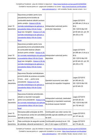 Contabili pe Facebook – grup de intrebari si raspunsuri - https://www.facebook.com/groups/461223925594/
Contabili si resurse pentru ei – pagina stiri contabile si nu numai - https://www.facebook.com/fiscalitate/
www.cabinetexpert.ro – stiri contabile, fiscale, resurse umane - la zi
vineri 15
decembrie
Depunerea jurnalelor pentru luna
precedentă privind livrările de
combustibil destinat utilizării exclusiv
pentru avia ie -ț Anexa nr.29 din
normele metodologice de aplicare a
prevederilor titlului VIII din Codul
fiscal sau naviga ie -ț Anexa nr.31 din
normele metodologice de aplicare a
prevederilor titlului VIII din Codul
fiscal
Antrepozitarii autoriza i pentruț
produc ie/ depozitareț
Legea 227/2015
art.399 alin.(1) lit.a) iș
lit.b)
HG 1/2016 titlul VIII
pct.92 alin.(2), pct. 93
alin.(8) i (10)ș
vineri 15
decembrie
Depunerea jurnalelor pentru luna
precedentă privind achizi iile/livrărileț
de combustibil destinat utilizării
exclusiv pentru avia ie -ț Anexa nr.30
din normele metodologice de aplicare
a prevederilor titlului VIII din Codul
fiscal sau naviga ie -ț Anexa nr.32 din
normele metodologice de aplicare a
prevederilor titlului VIII din Codul
fiscal
Antrepozitarii autoriza i pentruț
depozitare
Legea 227/2015
art.399 alin.(1) lit.a) iș
lit.b)
HG 1/2016 titlul VIII
pct.92 alin.(2), pct. 93
alin.(8) i (10)ș
vineri 15
decembrie
Depunerea Situa iei centralizatoareț
privind livrările de produse accizabile
în luna ... anul ..., pentru luna
precedentă - Anexa nr.21 din
normele metodologice de aplicare a
prevederilor titlului VIII din Codul
fiscal
Operatorii economici care de inț
autoriza ii de expeditor înregistratț
Legea 227/2015
art.383 alin.(3)
HG 1/2016 titlul VIII
pct.52 alin.(3)
vineri 15
decembrie
Depunerea Eviden ei achizi ionării,ț ț
utilizării i returnării marcajelorș
pentru luna precedentă - Anexa nr.42
din normele metodologice de aplicare
a prevederilor titlului VIII din Codul
fiscal
Antrepozitarii autoriza i, destinatariiț
înregistra i i importatorii autoriza iț ș ț
de produse supuse marcării
Legea 227/2015
art.424 alin.(5)
HG 1/2016 titlul VIII
pct.152 alin.(2)
vineri 15
decembrie
Efectuarea plă ii anticipate de 50%ț
din impozitul pe venitul din activită ileț
agricole (a doua rată)
Contribuabilii care ob in venituri dinț
activită i agricole stabilite prin normeț
de venit
Legea 227/2015
art.107 alin.(6)
vineri 15
decembrie
Plata contribu iei de asigurări socialeț
de sănătate, aferentă semestrului II
Contribuabilii prevăzu i la art. 103ț
alin.(1) din Legea nr.227/2015
Legea 227/2015
art.174 alin.(9)
Contabili pe Facebook – grup de intrebari si raspunsuri - https://www.facebook.com/groups/461223925594/
Contabili si resurse pentru ei – pagina stiri contabile si nu numai - https://www.facebook.com/fiscalitate/
www.cabinetexpert.ro – stiri contabile, fiscale, resurse umane - la zi
 
