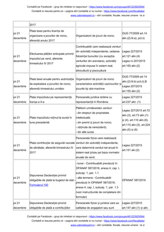 Contabili pe Facebook – grup de intrebari si raspunsuri - https://www.facebook.com/groups/461223925594/
Contabili si resurse pentru ei – pagina stiri contabile si nu numai - https://www.facebook.com/fiscalitate/
www.cabinetexpert.ro – stiri contabile, fiscale, resurse umane - la zi
2017
joi 21
decembrie
Plata taxei pentru licen a deț
organizare a jocurilor de noroc,
aferentă anului 2017
Organizatorii de jocuri de noroc.
OUG 77/2009 art.14
alin.(2) lit.a), pct.ii)
joi 21
decembrie
Efectuarea plă ilor anticipate privindț
impozitul pe venit, aferente
trimestrului IV 2017
Contribuabilii care realizează venituri
din activită i independente, cedareaț
folosin ei bunurilor (cu excep iaț ț
veriturilor din arendare), activită iț
agricole impuse în sistem real,
silvicultură i pisciculturăș
Legea 227/2015
art.121 alin.(4)
Legea nr.207/2015
art.155 alin.(2)
joi 21
decembrie
Plata taxei anuale pentru autoriza iaț
de exploatare a jocurilor de noroc,
aferentă trimestrului următor
Organizatorii de jocuri de noroc
caracteristice activită ii cazinourilor iț ș
jocurile tip slot-machine
OUG 77/2009 art.14
alin.(2) lit.b) pct.(i),B
Legea 207/2015
art.155 alin.(2)
joi 21
decembrie
Plata impozitului pe reprezentan ă,ț
tran a a II-aș
Persoanele juridice străine cu
reprezentan ă în România.ț
Legea 227/2015
art.237 alin. (1)
joi 21
decembrie
Plata impozitului re inut la sursă înț
luna precedentă
Plătitorii următoarelor venituri:
- din drepturi de proprietate
intelectuală;
- din premii i jocuri de noroc;ș
- ob inute de nereziden i;ț ț
- din alte surse
Legea 227/2015 art.72
alin.(3), art.73 alin.(1)
i (4), art.110 alin.(6),ș
art.115 alin.(3), art.224
alin.(5) i (6)ș
joi 21
decembrie
Plata contribu iei de asigurări socialeț
de sănătate, aferentă trimestrului IV
2017
Persoanele fizice care realizează
venituri din activită i independente,ț
care determină venitul net anual în
sistem real i/sau pe baza normelorș
anuale de venit.
Legea 227/2015
art.151 aln.(2)
joi 21
decembrie
Depunerea Declara iei privindț
obliga iile de plată la bugetul de stat -ț
Formularul 100
- lunar - Contribuabilii prevăzu i înț
OPANAF 587/2016, anexa 4, cap. I,
subcap. 1, par. 1.1.
- alte termene - Contribuabilii
prevăzu i în OPANAF 587/2016,ț
anexa 4, cap. I, subcap. 1, par. 1.3
(vezi instruc iunile de completare dinț
formular)
OPANAF 587/2016
joi 21
decembrie
Depunerea Declara iei privindț
obliga iile de plată a contribu iilorț ț
Persoanele fizice i juridice care auș
calitatea de angajatori sau sunt
Legea 227/2015
art.147 alin.(1) i alin.ș
Contabili pe Facebook – grup de intrebari si raspunsuri - https://www.facebook.com/groups/461223925594/
Contabili si resurse pentru ei – pagina stiri contabile si nu numai - https://www.facebook.com/fiscalitate/
www.cabinetexpert.ro – stiri contabile, fiscale, resurse umane - la zi
 
