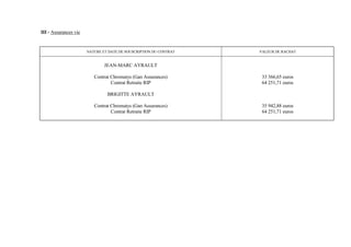 III - Assurances vie


                       NATURE ET DATE DE SOUSCRIPTION DU CONTRAT   VALEUR DE RACHAT


                               JEAN-MARC AYRAULT

                          Contrat Chromatys (Gan Assurances)        33 366,65 euros
                                  Contrat Retraite RIP              64 251,71 euros

                                BRIGITTE AYRAULT

                          Contrat Chromatys (Gan Assurances)        35 942,88 euros
                                  Contrat Retraite RIP              64 251,71 euros
 