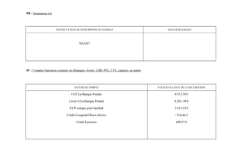 III - Assurances vie




                       NATURE ET DATE DE SOUSCRIPTION DU CONTRAT                                  VALEUR DE RACHAT




                                        NEANT




IV - Comptes bancaires courants ou d'épargne, livrets, LDD, PEL, CEL, espèces, ou autres




                                    NATURE DU COMPTE                                       VALEUR A LA DATE DE LA DECLARATION

                                  CCP La Banque Postale                                                4 553,70 €

                                Livret A La Banque Postale                                            8 201, 49 €

                                 CCP compte joint familial                                             3 147,13 €

                               Crédit Coopératif Deux-Sèvres                                           - 516,46 €

                                      Crédit Lyonnais                                                  699,57 €
 