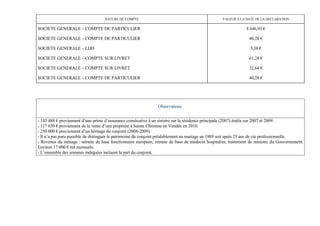 NATURE DU COMPTE                                               VALEUR A LA DATE DE LA DECLARATION

SOCIETE GENERALE – COMPTE DE PARTICULIER                                                                        8 646,93 €

SOCIETE GENERALE – COMPTE DE PARTICULIER                                                                         40,28 €

SOCIETE GENERALE – LDD                                                                                            5,38 €

SOCIETE GENERALE – COMPTE SUR LIVRET                                                                             61,24 €

SOCIETE GENERALE – COMPTE SUR LIVRET                                                                             32,64 €

SOCIETE GENERALE – COMPTE DE PARTICULIER                                                                         40,28 €




                                                                Observations


- 145 488 € proviennent d’une prime d’assurance consécutive à un sinistre sur la résidence principale (2007) étalée sur 2007 et 2009.
- 117 650 € proviennent de la vente d’une propriété à Sainte Christine en Vendée en 2010.
- 250 000 € proviennent d’un héritage du conjoint (2008-2009).
- Il n’a pas paru possible de distinguer le patrimoine du conjoint préalablement au mariage en 1989 soit après 25 ans de vie professionnelle.
- Revenus du ménage : retraite de haut fonctionnaire européen, retraite de base de médecin hospitalier, traitement de ministre du Gouvernement.
Environ 17 000 € net mensuels.
- L’ensemble des sommes indiquées incluent la part du conjoint.
 