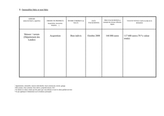 I - Immeubles bâtis et non bâtis


                     ADRESSE
             nature du bien(1), superficie         ORIGINE DE PROPRIETE              REGIME JURIDIQUE du       DATE         PRIX D'ACQUISITION et            VALEUR VENALE (3)(4) à la date de la
                                                                                           bien (2)        D'ACQUISITION   montant des travaux effectués               déclaration
                                                     (acquisition, succession,
                                                                                                                                     depuis
                                                          donation, …)




               Maison + terrain
                                                        Acquisition                      Bien indivis      Octobre 2008        168 000 euros               117 600 euros (70 % valeur
              (Département des
                                                                                                                                                           totale)
                  Landes)




1
  Appartement, immeuble, maison individuelle, local commercial, terrain, garage.
2
  Bien propre, bien commun, bien indivis, propriété directe, SCI.
3
  Ne donner la valeur vénale que des parts que vous détenez et non la valeur globale du bien
4
  Ne pas appliquer d’abattement sur la résidence principale
 