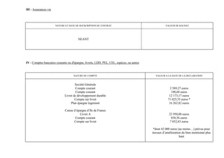 III - Assurances vie




                       NATURE ET DATE DE SOUSCRIPTION DU CONTRAT                                     VALEUR DE RACHAT




                                        NEANT




IV - Comptes bancaires courants ou d'épargne, livrets, LDD, PEL, CEL, espèces, ou autres



                                    NATURE DU COMPTE                                         VALEUR A LA DATE DE LA DECLARATION


                                      Société Générale
                                      Compte courant                                                     2 589,27 euros
                                      Compte courant                                                      100,68 euros
                              Livret de développement durable                                           12 173,17 euros
                                      Compte sur livret                                                71 025,55 euros *
                                   Plan épargne logement                                                16 262,82 euros

                              Caisse d’épargne d’Ile de France
                                         Livret A                                                      22 950,00 euros
                                      Compte courant                                                     858,56 euros
                                     Compte sur livret                                                  7 852,83 euros

                                                                                            *dont 42 000 euros (au moins…) prévus pour
                                                                                           travaux d’amélioration du bien mentionné plus
                                                                                                                haut
 