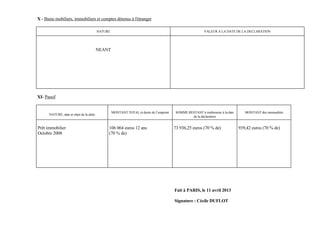 X - Biens mobiliers, immobiliers et comptes détenus à l'étranger

                                          NATURE                                                           VALEUR A LA DATE DE LA DECLARATION




                                          NEANT




XI- Passif


                                                   MONTANT TOTAL et durée de l’emprunt    SOMME RESTANT à rembourser à la date      MONTANT des mensualités
      NATURE, date et objet de la dette
                                                                                                  de la déclaration


Prêt immobilier                                106 064 euros 12 ans                      73 936,25 euros (70 % de)               939,42 euros (70 % de)
Octobre 2008                                   (70 % de)




                                                                                         Fait à PARIS, le 11 avril 2013

                                                                                         Signature : Cécile DUFLOT
 