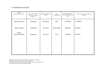 I - Immeubles bâtis et non bâtis


                     ADRESSE
             nature du bien(1), superficie         ORIGINE DE PROPRIETE              REGIME JURIDIQUE du       DATE         PRIX D'ACQUISITION et            VALEUR VENALE (3)(4) à la date de la
                                                                                           bien (2)        D'ACQUISITION   montant des travaux effectués               déclaration
                                                     (acquisition, succession,
                                                                                                                                     depuis
                                                          donation, …)




             Appartement Paris                          Acquisition                      Bien propre          2008              2 610 000 €                2 750 000 €



               Maisons Ariège                           Acquisition                        90 % SCI        2003 et 2006           680 000 €                680 000 €


                  Maison
              Haute-Normandie                           Acquisition                        90 % SCI           2012                465 000 €                465 000 €




1
  Appartement, immeuble, maison individuelle, local commercial, terrain, garage.
2
  Bien propre, bien commun, bien indivis, propriété directe, SCI.
3
  Ne donner la valeur vénale que des parts que vous détenez et non la valeur globale du bien
4
  Ne pas appliquer d’abattement sur la résidence principale
 