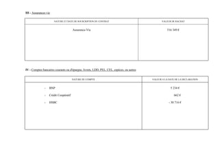 III - Assurances vie

                       NATURE ET DATE DE SOUSCRIPTION DU CONTRAT                                  VALEUR DE RACHAT


                                       Assurance-Vie                                                  516 349 €




IV - Comptes bancaires courants ou d'épargne, livrets, LDD, PEL, CEL, espèces, ou autres


                                       NATURE DU COMPTE                                    VALEUR A LA DATE DE LA DECLARATION


               -   BNP                                                                                  5 234 €

               -   Crédit Coopératif                                                                       662 €

               -   HSBC                                                                                - 30 716 €
 