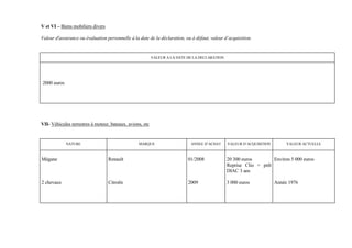V et VI – Biens mobiliers divers

Valeur d'assurance ou évaluation personnelle à la date de la déclaration, ou à défaut, valeur d’acquisition.


                                                           VALEUR A LA DATE DE LA DECLARATION




2000 euros




VII- Véhicules terrestres à moteur, bateaux, avions, etc


             NATURE                               MARQUE                     ANNEE D’ACHAT      VALEUR D’ACQUISITION        VALEUR ACTUELLE



Mégane                             Renault                                  01/2008             20 300 euros        Environ 5 000 euros
                                                                                                Reprise Clio + prêt
                                                                                                DIAC 3 ans

2 chevaux                          Citroën                                  2009                3 000 euros            Année 1976
 