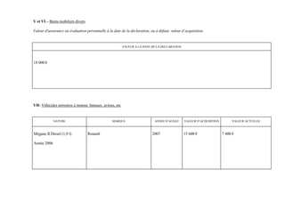 V et VI – Biens mobiliers divers

Valeur d'assurance ou évaluation personnelle à la date de la déclaration, ou à défaut, valeur d’acquisition.


                                                           VALEUR A LA DATE DE LA DECLARATION




18 000 €




VII- Véhicules terrestres à moteur, bateaux, avions, etc


             NATURE                               MARQUE                     ANNEE D’ACHAT      VALEUR D’ACQUISITION        VALEUR ACTUELLE



Mégane II Diesel (1,9 l)           Renault                                  2007                15 600 €               7 400 €

Année 2006
 