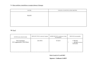 X - Biens mobiliers, immobiliers et comptes détenus à l'étranger


                                          NATURE                                                          VALEUR A LA DATE DE LA DECLARATION




                                          NEANT




XI- Passif



                                                   MONTANT TOTAL et durée de l’emprunt   SOMME RESTANT à rembourser à la date       MONTANT des mensualités
      NATURE, date et objet de la dette
                                                                                                 de la déclaration


          Pour acquisition                                     216 195 €                              72 523 €                           1 799,29 €
   50 % appartement (75010 Paris)                                                                                               +           38, 64 € (assurances)
                                                                                                                                         1 837,93 €




                                                                                         Fait à Laval, le 11 avril 2013

                                                                                         Signature : Guillaume GAROT
 