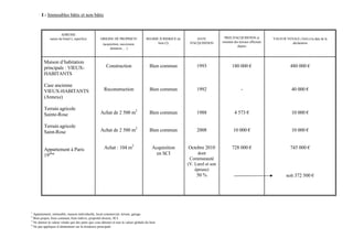 I - Immeubles bâtis et non bâtis


                     ADRESSE
             nature du bien(1), superficie         ORIGINE DE PROPRIETE              REGIME JURIDIQUE du        DATE           PRIX D'ACQUISITION et          VALEUR VENALE (3)(4) à la date de la
                                                                                           bien (2)         D'ACQUISITION     montant des travaux effectués             déclaration
                                                     (acquisition, succession,
                                                                                                                                        depuis
                                                          donation, …)



         Maison d’habitation
         principale : VIEUX-                           Construction                    Bien commun              1993                 180 000 €                           480 000 €
         HABITANTS

         Case ancienne
         VIEUX-HABITANTS                              Reconstruction                   Bien commun              1992                       -                              40 000 €
         (Annexe)

         Terrain agricole
         Sainte-Rose                               Achat de 2 500 m2                   Bien commun              1988                  4 573 €                             10 000 €

         Terrain agricole
         Saint-Rose                                Achat de 2 500 m2                   Bien commun              2008                  10 000 €                            10 000 €


         Appartement à Paris                          Achat : 104 m2                     Acquisition       Octobre 2010              728 000 €                           745 000 €
         19ème                                                                             en SCI               dont
                                                                                                            Communauté
                                                                                                           (V. Lurel et son
                                                                                                               épouse)
                                                                                                                50 %                                                  soit 372 500 €




1
  Appartement, immeuble, maison individuelle, local commercial, terrain, garage.
2
  Bien propre, bien commun, bien indivis, propriété directe, SCI.
3
  Ne donner la valeur vénale que des parts que vous détenez et non la valeur globale du bien
4
  Ne pas appliquer d’abattement sur la résidence principale
 