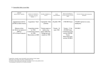 I - Immeubles bâtis et non bâtis


                     ADRESSE
             nature du bien(1), superficie         ORIGINE DE PROPRIETE              REGIME JURIDIQUE du        DATE          PRIX D'ACQUISITION et             VALEUR VENALE (3)(4) à la date de la
                                                                                           bien (2)         D'ACQUISITION    montant des travaux effectués                déclaration
                                                     (acquisition, succession,
                                                                                                                                       depuis
                                                          donation, …)




          Appartement de 89 m2                     Acquisition / Neuf               Copropriété / Bien     20 juillet 1998    1 940 000 Francs               570 000 € (procès en cours,
         (92300 Levallois Perret)                                                       commun                                                               malfaçons)


              Maison en bois                      Acquisition terrain                Terrain acquis en      Terrain : 14       Terrain : 1/3 de              260 000 €
          de 120 m2 sur terrain de                    en 1984.                         indivis avec         mars 1984          250 000 Francs
                 2000 m2                         Construction maison                 époux Dalle-Pau.                         Construction pour
          (97118 Saint-François)                      en 1990.                        Partagé par acte                         environ 500 000
                                                 Rénovation en 2008                   notarié en 1990                               Francs
                                                                                                                              Rénovation pour
                                                                                                                              environ 50 000 €




1
  Appartement, immeuble, maison individuelle, local commercial, terrain, garage.
2
  Bien propre, bien commun, bien indivis, propriété directe, SCI.
3
  Ne donner la valeur vénale que des parts que vous détenez et non la valeur globale du bien
4
  Ne pas appliquer d’abattement sur la résidence principale
 