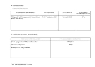 II - Valeurs mobilières :

1 - Valeurs non cotées en bourse

               DENOMINATION ET OBJET de l'entreprise              PRIX D'ACQUISITION         VALEUR ACTUELLE             POURCENTAGE DE
                                                                                                                     PARTICIPATION dans le capital
                                                                                                                               social

7200 parts de la SCI Anacaona société immobilière, à          72 000 € en décembre 2003      Environ 80 000 €                   20 %
Pointe à Pitre (97110)




2 - Valeurs cotées en bourse et placements divers1


                          PORTEFEUILLE, NATURE DU PLACEMENT                               VALEUR A LA DATE DE LA DECLARATION

77 parts Epargne retraite UFF Avenir Euro valeur                                                     15 772,56 €

UFF retraite indépendants                                                                             1 283,21 €

Rachat partiel en 2008 pour 9 500 €




1
    SICAV, fonds Communs de placements, SCPI, PEA, etc
 