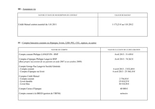 III – Assurances vie

                       NATURE ET DATE DE SOUSCRIPTION DU CONTRAT                                  VALEUR DE RACHAT




Crédit Mutuel contrat essentiel du 1.01.2011                                                   1 173,21 € au 1.01.2012




IV - Comptes bancaires courants ou d'épargne, livrets, LDD, PEL, CEL, espèces, ou autres


                                     NATURE DU COMPTE                                      VALEUR A LA DATE DE LA DECLARATION

Compte courant Philippe LANGEVIN - BNP                                                            Avril 2013 : 51 650 €

Comptes d’épargne Philippe Langevin BNP                                                           Avril 2013 : 74 262 €
(Bien propre succession de ses parents en août 2007 et en octobre 2009)

Compte George Pau Langevin Société Générale
- Compte courant                                                                                 6 avril 2013 : 3 832,40 €
- Compte d’épargne sur livret                                                                   6 avril 2013 : 25 566,10 €

Comptes Crédit Mutuel
- Compte courant                                                                                        2 756,93 €
- Livret durable                                                                                       19 418,33 €
- Livret bleu                                                                                          30 510,38 €

Compte Caisse d’Epargne                                                                                 40 000 €

Compte courant à la BRED (gestion de l’IRFM)                                                            mémoire
 