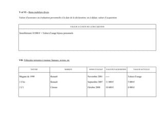 V et VI – Biens mobiliers divers

Valeur d'assurance ou évaluation personnelle à la date de la déclaration, ou à défaut, valeur d’acquisition.


                                                           VALEUR A LA DATE DE LA DECLARATION


Sensiblement 10 000 € + Valeur d’usage bijoux personnels




VII- Véhicules terrestres à moteur, bateaux, avions, etc


            NATURE                                MARQUE                     ANNEE D’ACHAT      VALEUR D’ACQUISITION        VALEUR ACTUELLE



Megane de 1998                     Renault                                  Novembre 2001       -----                  Valeur d’usage

1 Clio                             Renault                                  Septembre 2007      11 800 €               5 000 €

1 C1                               Citroen                                  Octobre 2008        10 600 €               4 000 €
 