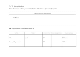 V et VI – Biens mobiliers divers

Valeur d'assurance ou évaluation personnelle à la date de la déclaration, ou à défaut, valeur d’acquisition.


                                                           VALEUR A LA DATE DE LA DECLARATION




        146 000 euros




VII- Véhicules terrestres à moteur, bateaux, avions, etc


            NATURE                                MARQUE                     ANNEE D’ACHAT      VALEUR D’ACQUISITION        VALEUR ACTUELLE




Clio                               Renault                                  2010                                       5 040 euros


Bateau pêche promenade                                                      2009                                       4 000 euros
 