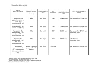 I - Immeubles bâtis et non bâtis


                     ADRESSE
             nature du bien(1), superficie         ORIGINE DE PROPRIETE              REGIME JURIDIQUE du       DATE         PRIX D'ACQUISITION et             VALEUR VENALE (3)(4) à la date de la
                                                                                           bien (2)        D'ACQUISITION   montant des travaux effectués                déclaration
                                                     (acquisition, succession,
                                                                                                                                     depuis
                                                          donation, …)




            Copropriétaire d’un                             Achat                        Bien indivis         1990            900 000 Francs               Part personnelle = 285 000 euros
          appartement de 105 m²
               dans le 13ème
          arrondissement de Paris

            Copropriétaire d’une                            Achat                        Bien indivis         1996            750 000 Francs               Part personnelle = 230 000 euros
            maison dans l’Yonne

            Copropriétaire d’un                             Achat                        Bien indivis         2007             225 000 euros               Part personnelle = 297 000 euros
           appartement de 33 m²                                                                                                                            Emprunt en cours
                dans le 5ème
          arrondissement de Paris

              Propriétaire d’un                             Achat                        Bien propre          2010             300 000 euros               320 000 euros
           appartement de 33 m²                                                                                                                            Emprunt en cours
                dans le 5ème
          arrondissement de Paris

               Parts dans un                     Héritage et donation-                   Bien indivis      1990-2000                                       Part personnelle = 280 000 euros
           appartement dans le                   partage au décès de
           15ème arrondissement                        ma mère
          dans lequel réside mon
                    père


1
  Appartement, immeuble, maison individuelle, local commercial, terrain, garage.
2
  Bien propre, bien commun, bien indivis, propriété directe, SCI.
3
  Ne donner la valeur vénale que des parts que vous détenez et non la valeur globale du bien
4
  Ne pas appliquer d’abattement sur la résidence principale
 