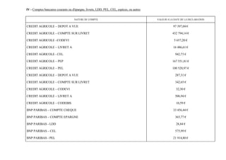 IV - Comptes bancaires courants ou d'épargne, livrets, LDD, PEL, CEL, espèces, ou autres


                                    NATURE DU COMPTE                                       VALEUR A LA DATE DE LA DECLARATION

CREDIT AGRICOLE – DEPOT A VUE                                                                         97 397,04 €

CREDIT AGRICOLE – COMPTE SUR LIVRET                                                                   432 794,14 €

CREDIT AGRICOLE –CODEVI                                                                                5 657,20 €

CREDIT AGRICOLE – LIVRET A                                                                            16 486,61 €

CREDIT AGRICOLE - CEL                                                                                  942,73 €

CREDIT AGRICOLE – PEP                                                                                 167 551,81 €

CREDIT AGRICOLE – PEL                                                                                 100 520,97 €

CREDIT AGRICOLE – DEPOT A VUE                                                                          287,31 €

CREDIT AGRICOLE – COMPTE SUR LIVRET                                                                    342,65 €

CREDIT AGRICOLE – CODEVI                                                                                32,30 €

CREDIT AGRICOLE – LIVRET A                                                                             506,94 €

CREDIT AGRICOLE – CODEBIS                                                                               10,59 €

BNP PARIBAS – COMPTE CHEQUE                                                                           33 456,44 €

BNP PARIBAS – COMPTE EPARGNE                                                                           365,77 €

BNP PARIBAS - LDD                                                                                       28,84 €

BNP PARIBAS – CEL                                                                                      575,99 €

BNP PARIBAS - PEL                                                                                     21 914,80 €
 
