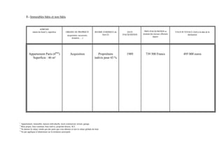 I - Immeubles bâtis et non bâtis


                       ADRESSE
               nature du bien(1), superficie         ORIGINE DE PROPRIETE              REGIME JURIDIQUE du       DATE         PRIX D'ACQUISITION et          VALEUR VENALE (3)(4) à la date de la
                                                                                             bien (2)        D'ACQUISITION   montant des travaux effectués             déclaration
                                                       (acquisition, succession,
                                                                                                                                       depuis
                                                            donation, …)




          Appartement Paris (4ème)                        Acquisition                     Propriétaire          1989            739 500 Francs                       495 000 euros
            Superficie : 46 m²                                                         indivis pour 43 %




1
  Appartement, immeuble, maison individuelle, local commercial, terrain, garage.
2
  Bien propre, bien commun, bien indivis, propriété directe, SCI.
3
  Ne donner la valeur vénale que des parts que vous détenez et non la valeur globale du bien
4
  Ne pas appliquer d’abattement sur la résidence principale
 