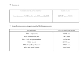 III - Assurances vie




                       NATURE ET DATE DE SOUSCRIPTION DU CONTRAT                                  VALEUR DE RACHAT




      Contrat d’assurance vie VALVIE formule de gestion 80/20 souscrit à la BRED           112 346,27 euros au 31/12/2012




IV - Comptes bancaires courants ou d'épargne, livrets, LDD, PEL, CEL, espèces, ou autres


                                    NATURE DU COMPTE                                       VALEUR A LA DATE DE LA DECLARATION


                                 BRED – Compte courant                                              14 664,84 euros

                              BRED – Compte sur livret casen                                         7 907,23 euros

                          BRED – Livret Développement Durable                                       11 913,43 euros

                                     BRED – Livret A                                                22 869,33 euros

                            BRED - Compte Epargne Logement                                          14 862,68 euros

                             BRED – Plan Epargne Logement                                            9 588,51 euros
 