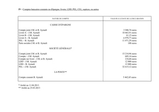IV - Comptes bancaires courants ou d'épargne, livrets, LDD, PEL, CEL, espèces, ou autres



                                      NATURE DU COMPTE                                     VALEUR A LA DATE DE LA DECLARATION


                                    CAISSE D’ÉPARGNE

Compte joint J.M. et B. Ayrault                                                                         3 940,74 euros
Livret A – J.M. Ayrault                                                                                10 463,91 euros
Livret B – J.M. Ayrault                                                                                    61,15 euros
Livret A – B. Ayrault                                                                                   6 979,77 euros
PEL – B. Ayrault                                                                                       11 071,29 euros
Parts sociales J.M. et B. Ayrault                                                                           100 euros

                                    SOCIÉTÉ GÉNÉRALE*

Compte joint J.M. et B. Ayrault                                                                        15 214,96 euros
Compte – J.M. Ayrault                                                                                     605,14 euros
Compte sur livret – J.M. et B. Ayrault                                                                    218,60 euros
LDD – J.M. Ayrault                                                                                        12 000 euros
LDD – B. Ayrault                                                                                          12 000 euros
PEL – J.M. Ayrault                                                                                     32 615,12 euros

                                         LA POSTE**

Compte courant B. Ayrault                                                                              5 462,45 euros


* Arrêté au 11.04.2013
** Arrêté au 25.03.2013
 