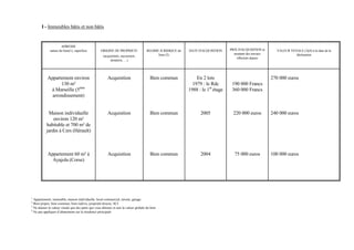 I - Immeubles bâtis et non bâtis


                     ADRESSE
             nature du bien(1), superficie         ORIGINE DE PROPRIETE              REGIME JURIDIQUE du   DATE D'ACQUISITION    PRIX D'ACQUISITION et     VALEUR VENALE (3)(4) à la date de la
                                                                                           bien (2)                                montant des travaux               déclaration
                                                     (acquisition, succession,
                                                                                                                                     effectués depuis
                                                          donation, …)




            Appartement environ                         Acquisition                    Bien commun             En 2 lots                                 270 000 euros
                  130 m²                                                                                     1979 : le Rdc        190 000 Francs
             à Marseille (5ème                                                                             1988 : le 1er étage    360 000 Francs
              arrondissement)


            Maison individuelle                         Acquisition                    Bien commun               2005              220 000 euros         240 000 euros
               environ 120 m²
           habitable et 700 m² de
           jardin à Cers (Hérault)



            Appartement 60 m² à                         Acquisition                    Bien commun               2004              75 000 euros          100 000 euros
              Ayajola (Corse)




1
  Appartement, immeuble, maison individuelle, local commercial, terrain, garage.
2
  Bien propre, bien commun, bien indivis, propriété directe, SCI.
3
  Ne donner la valeur vénale que des parts que vous détenez et non la valeur globale du bien
4
  Ne pas appliquer d’abattement sur la résidence principale
 