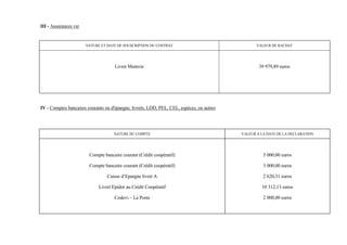 III - Assurances vie


                       NATURE ET DATE DE SOUSCRIPTION DU CONTRAT                                  VALEUR DE RACHAT




                                     Livret Mutavie                                                39 979,89 euros




IV - Comptes bancaires courants ou d'épargne, livrets, LDD, PEL, CEL, espèces, ou autres




                                    NATURE DU COMPTE                                       VALEUR A LA DATE DE LA DECLARATION




                        Compte bancaire courant (Crédit coopératif)                                  5 000,00 euros

                        Compte bancaire courant (Crédit coopératif)                                  3 000,00 euros

                                 Caisse d’Epargne livret A                                           2 620,31 euros

                             Livret Epidor au Crédit Coopératif                                     10 312,13 euros

                                     Codevi – La Poste                                               2 000,00 euros
 